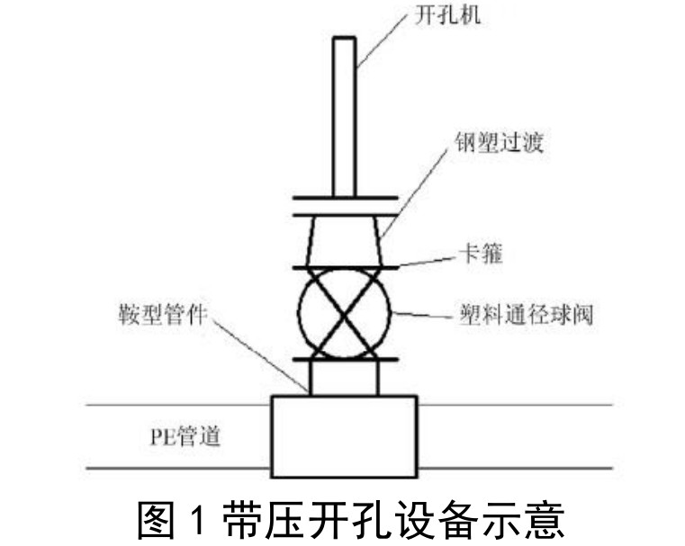 淺談燃?xì)夤こ讨蠵E管道帶壓開(kāi)孔與封堵