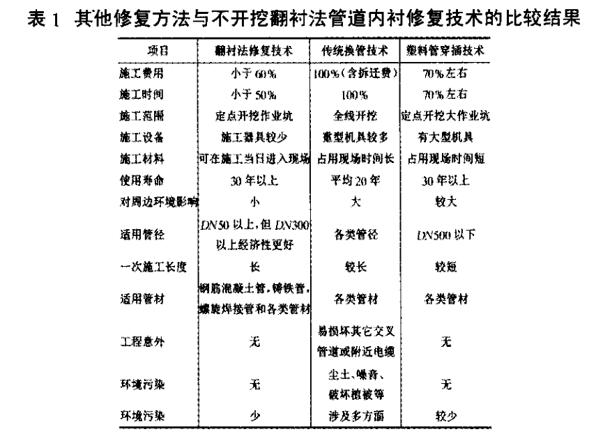 給排水工程不開挖翻襯法管道內襯修復技術分析