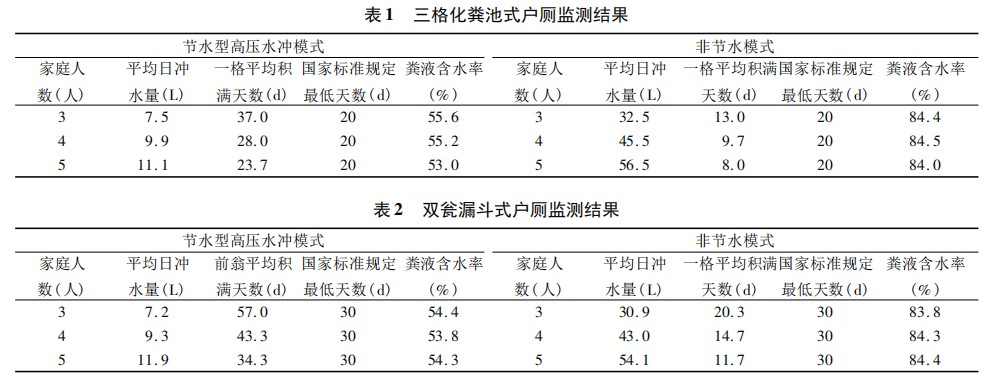 農(nóng)村改廁不同的便器沖水模式對(duì)三格和雙甕 類型戶廁糞便無(wú)害化處理效果的影響