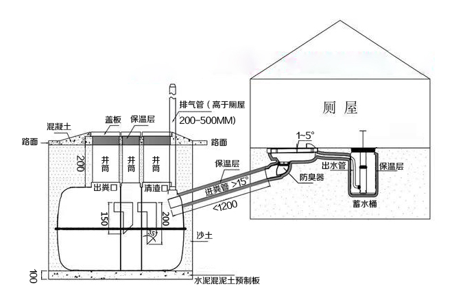 三格化糞池、廁屋、沖水桶、蹲便器組裝效果圖