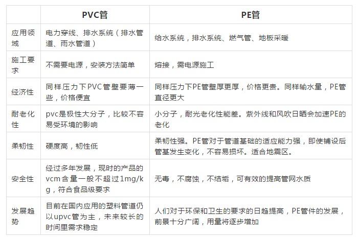 原料價格接近，PE管與PVC管替代性幾何？